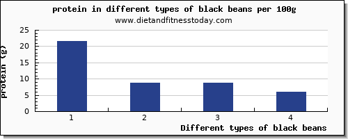 black beans nutritional value per 100g